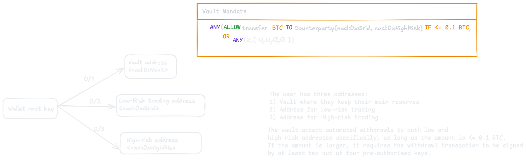 Asset address description