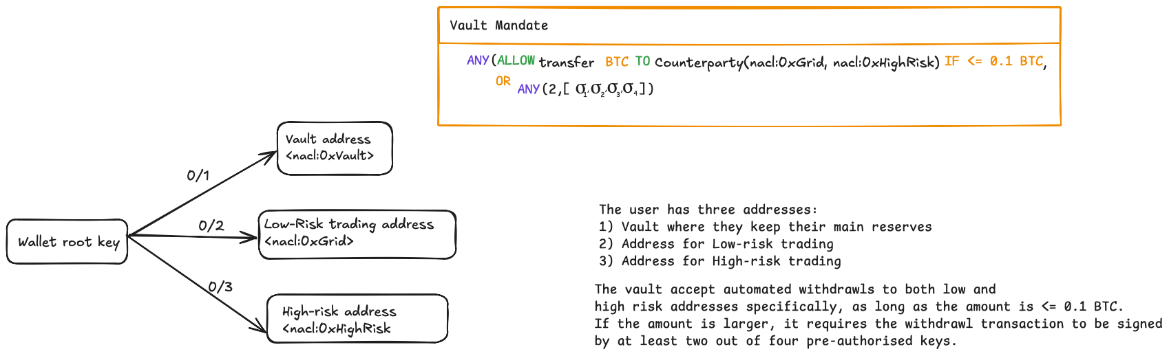 Asset address description